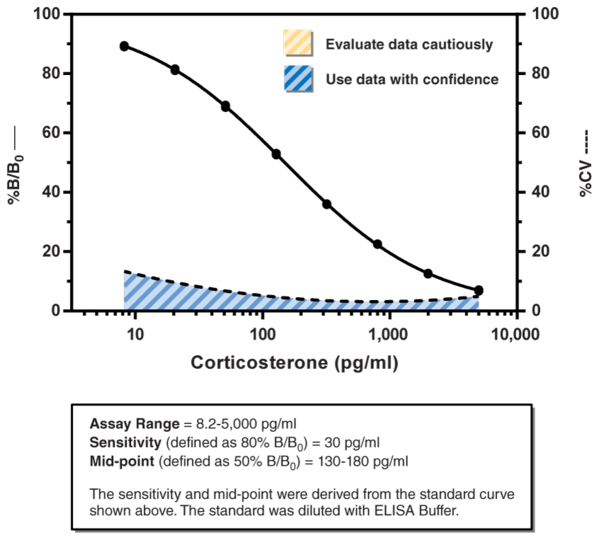 Corticosterone ELISA Kit