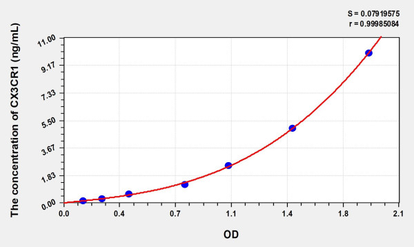 Mouse CX3CR1 (Chemokine C-X3-C-Motif Receptor 1) Microsample ELISA Kit