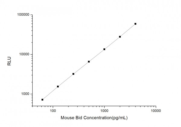 Mouse Bid (BH3 Interacting Domain Death Agonist) CLIA Kit