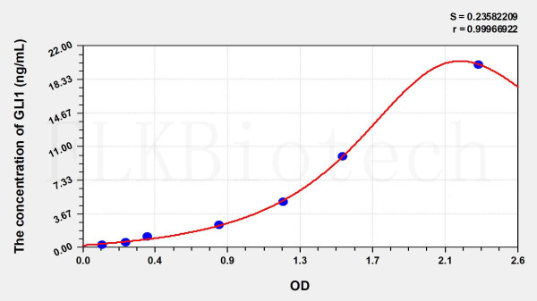 Human GLI1 (GLI Family Zinc Finger Protein 1) ELISA Kit