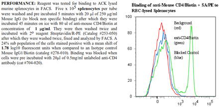 Anti-CD4 (mouse, clone GK1.5, Biotin conjugated