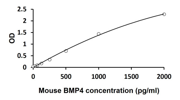 Mouse BMP4 ELISA Kit