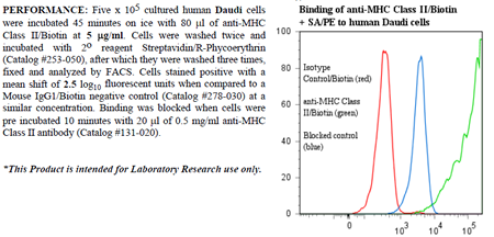 Anti-MHC Class II (human), clone TDR31.1, Biotin conjugated