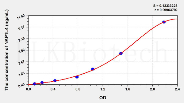Rat NAP1L4 (Nucleosome Assembly Protein 1 Like Protein 4) ELISA Kit
