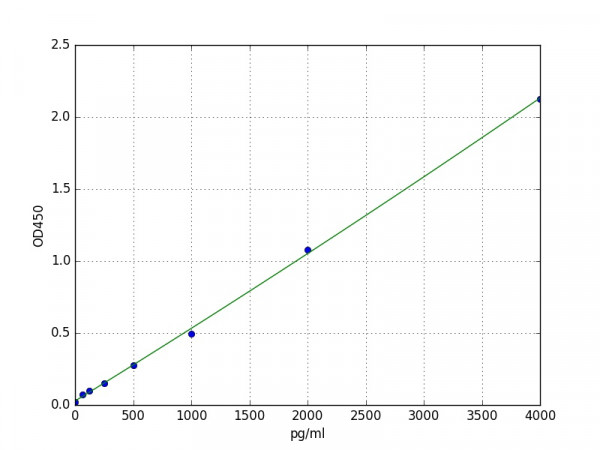Human SLPI / Secretory leukocyte protease inhibitor ELISA Kit
