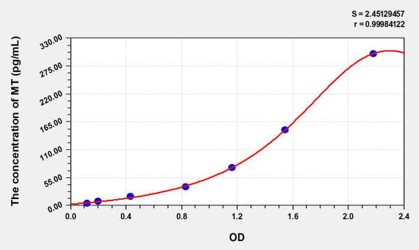 Human MT (Melatonin) Microsample ELISA Kit