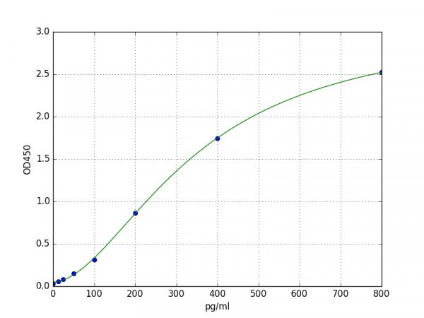 Porcine ET-1 / Endothelin 1 ELISA Kit
