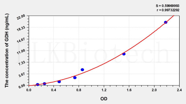 Rat GDH (Glutamate Dehydrogenase 1) ELISA Kit