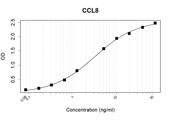 Anti-Human CCL8 Antibody Pair