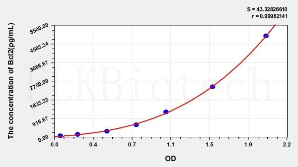 Rat Bcl2 (B-Cell Leukemia/Lymphoma 2) ELISA Kit
