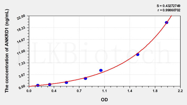 Human ANKRD1 (Ankyrin Repeat Domain Protein 1) ELISA Kit