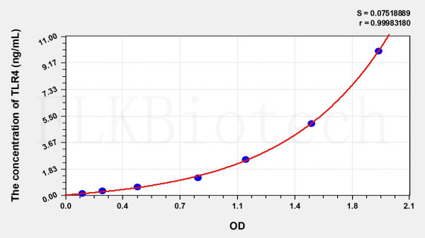Rat TLR4 (Toll Like Receptor 4) ELISA Kit