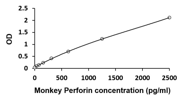 Monkey Perforin ELISA Kit