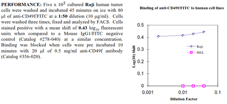 Anti-CD49f (human), clone BQ16, FITC conjugated