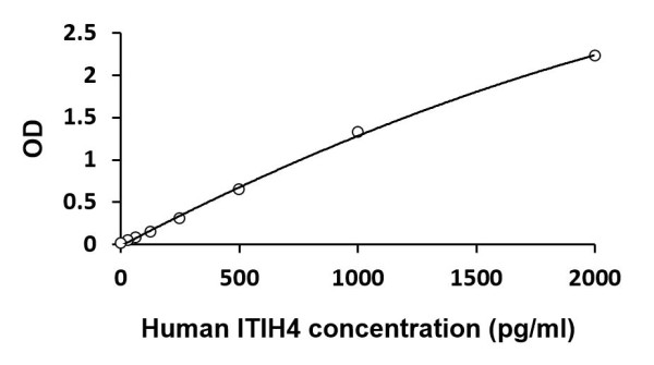 Human ITIH4 ELISA Kit