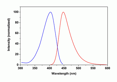 mFluor(TM) Violet 450 SE