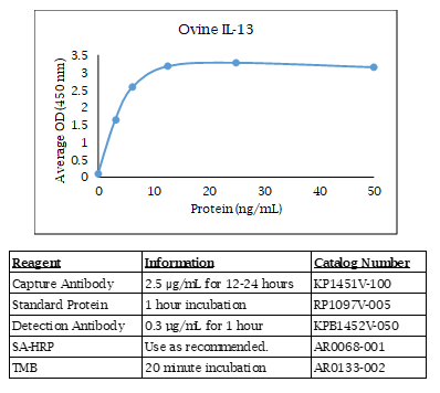 IL-13 (ovine) Do-It-Yourself ELISA