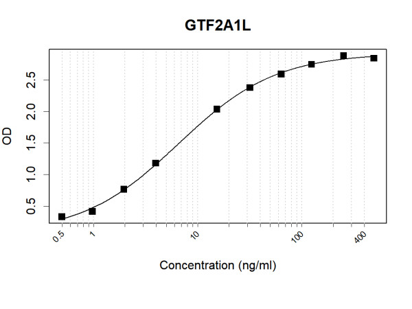 Anti-Human GTF2A1L Antibody Pair