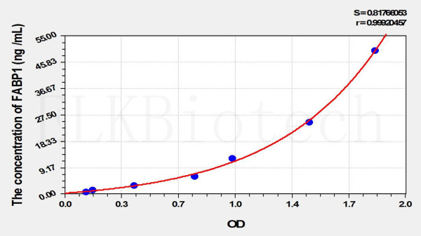 Rat FABP1 (Fatty Acid Binding Protein 1, Liver) ELISA Kit
