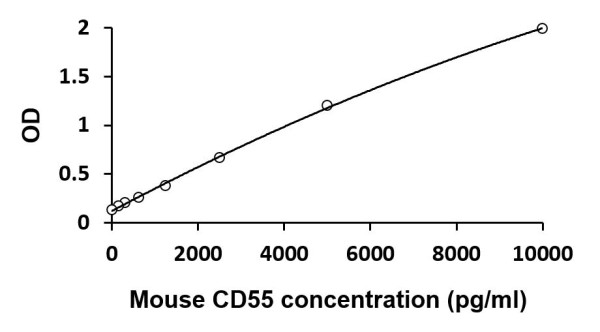 Mouse CD55 ELISA Kit