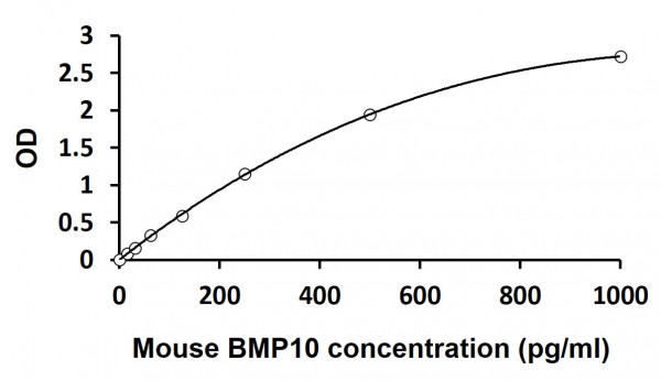 Mouse BMP10 ELISA Kit