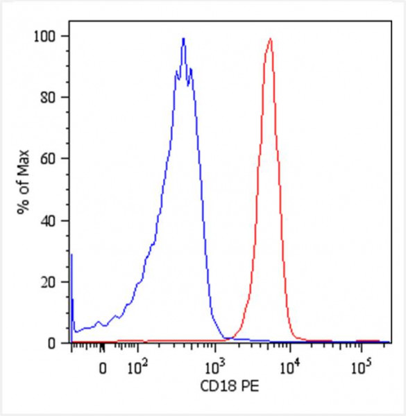 Anti-CD18, clone MEM-48 (PE)