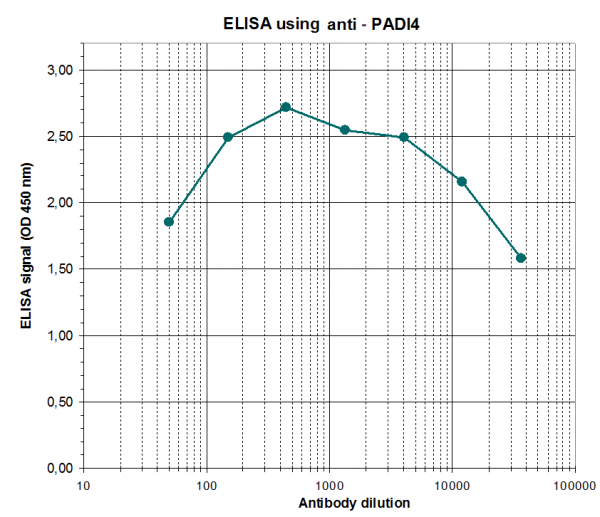 Anti-PADI4