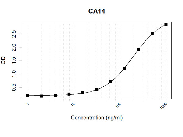Anti-Human CA14 Antibody Pair