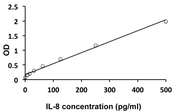 Human IL8 ELISA Kit