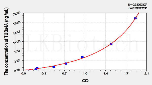 Mouse TUBa4A (Tubulin Alpha 4A) ELISA Kit