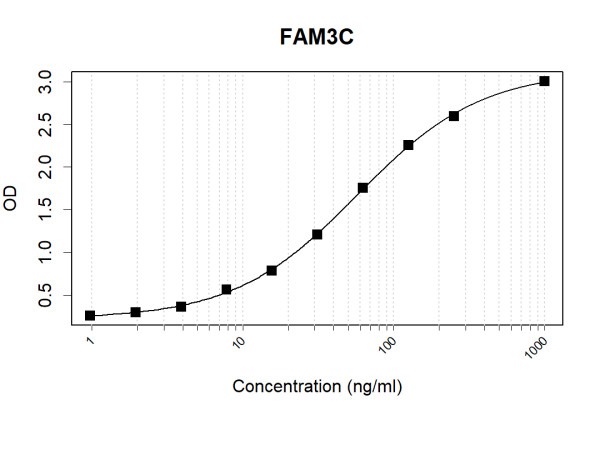 Anti-Human FAM3C Antibody Pair