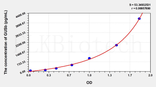 Mouse GUSb (Glucuronidase Beta) ELISA Kit