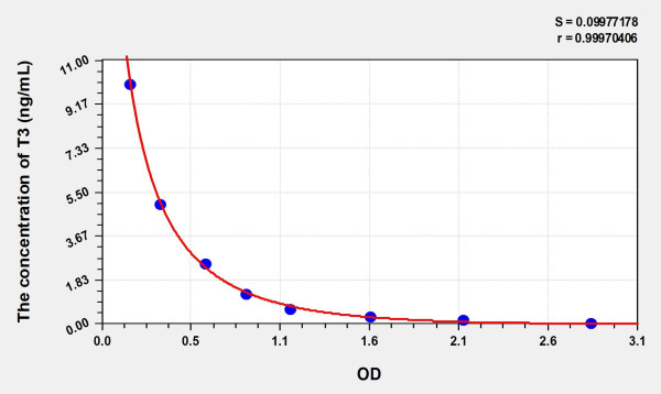 Simian T3 (Triiodothyronine) ELISA Kit