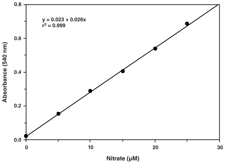 Nitrate/Nitrite Colorimetric Assay Kit (LDH method) Cayman Chemical