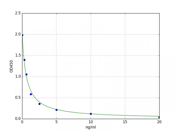 Human Nesfatin-1 / Nucleobindin-2 ELISA Kit
