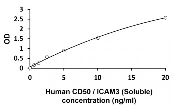 Human CD50 / ICAM3 (Soluble) ELISA Kit