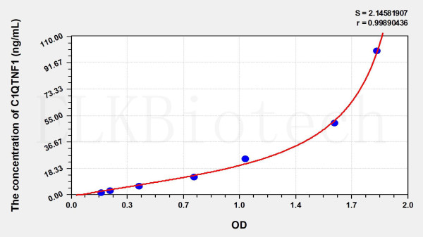 Human C1QTNF1 (C1q And Tumor Necrosis Factor Related Protein 1) ELISA Kit