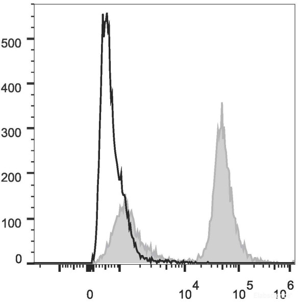 Anti-Mouse CD19 (PE/Cyanine5.5 Conjugated)[1D3], clone 1D3