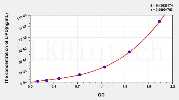Rat LIPD (Lipase, Lipoprotein) ELISA Kit