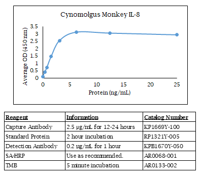 IL-8 (cynomolgus monkey) Do-It-Yourself ELISA