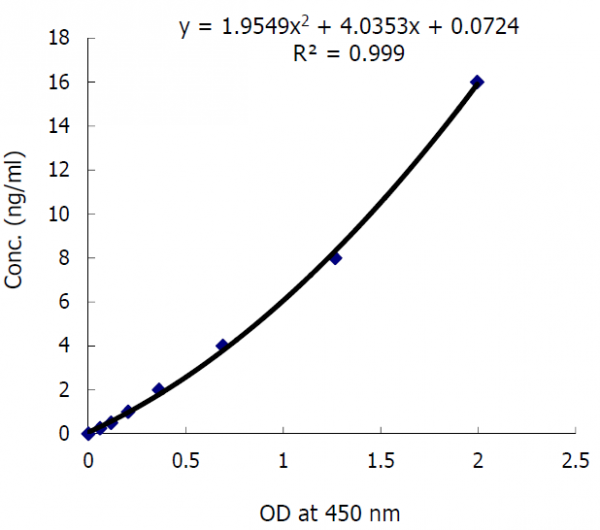 Nampt (Visfatin/PBEF) (human) (IntraCellular) ELISA Kit