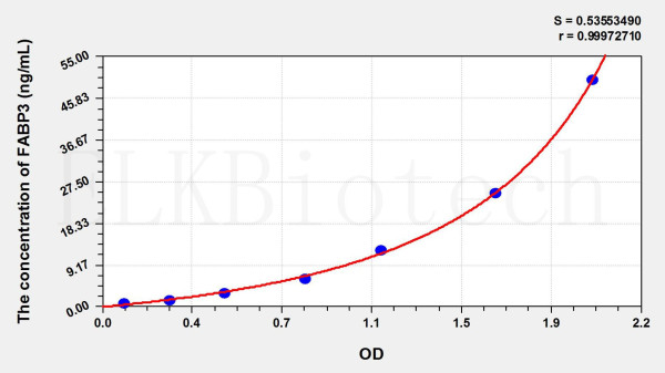 Rat FABP3 (Fatty Acid Binding Protein 3, Muscle And Heart) ELISA Kit