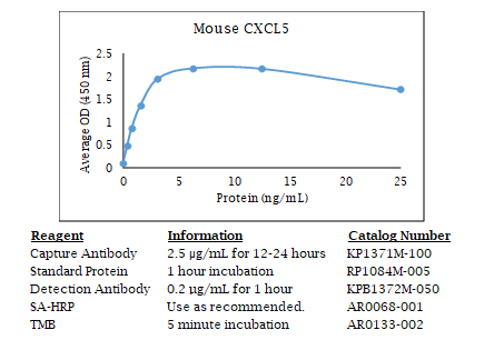 Anti-CXCL5 (mouse), Biotin conjugated