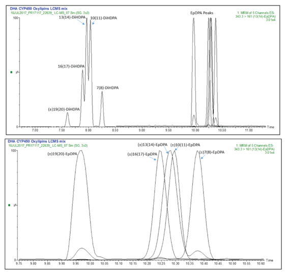 Docosahexaenoic Acid CYP450 Oxylipins MaxSpec(R) LC-MS Mixture