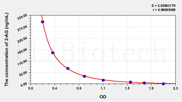 Human 2-AG (2-Arachidonoylglycerol) ELISA Kit