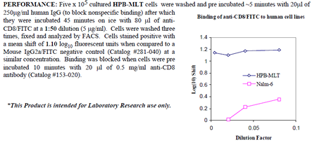 Anti-CD8 (human), clone UCHT4, FITC conjugated