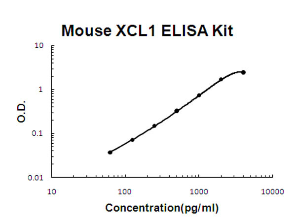Mouse XCL1 - Lymphotactin ELISA Kit