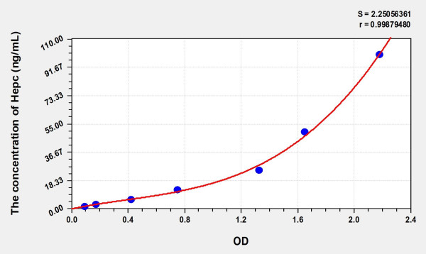 Human Hepc (Hepcidin) ELISA Kit