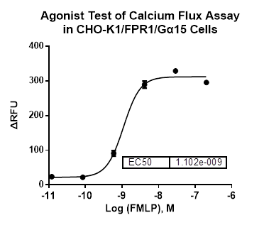 CHO-K1/FPR1/Galpha15 Stable Cell Line