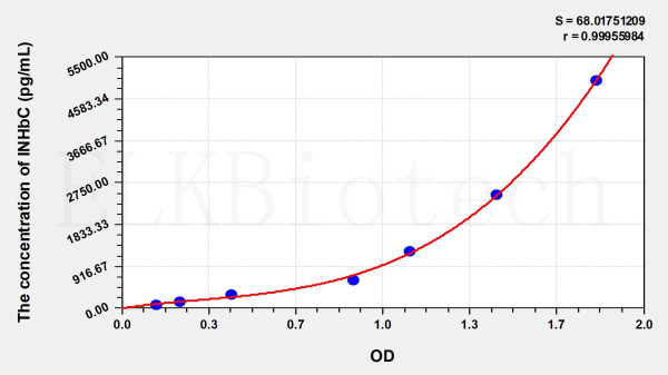 Rat INHbC (Inhibin Beta C) ELISA Kit